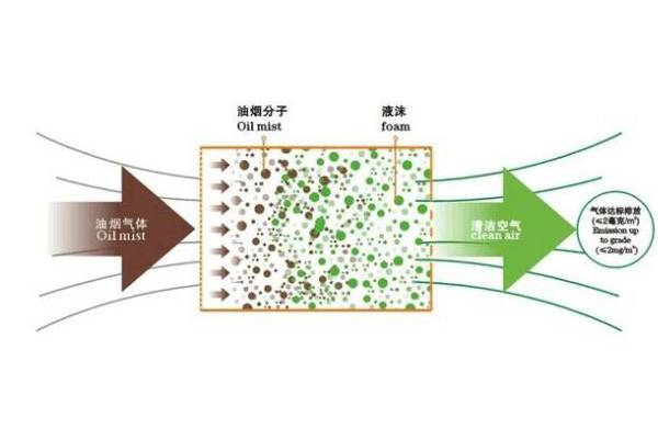 廚房油煙凈化器