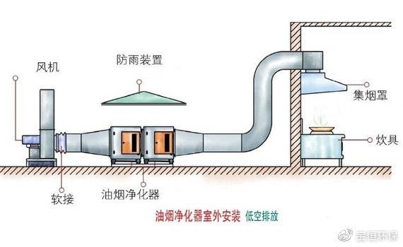 高空排放油煙凈化器